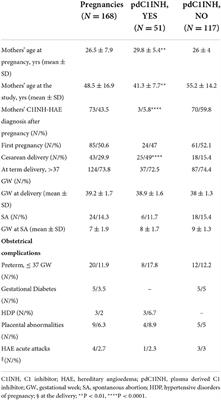 Pregnancy in women with Hereditary Angioedema due to C1-inhibitor deficiency: Results from the ITACA cohort study on outcome of mothers and children with in utero exposure to plasma-derived C1-inhibitor